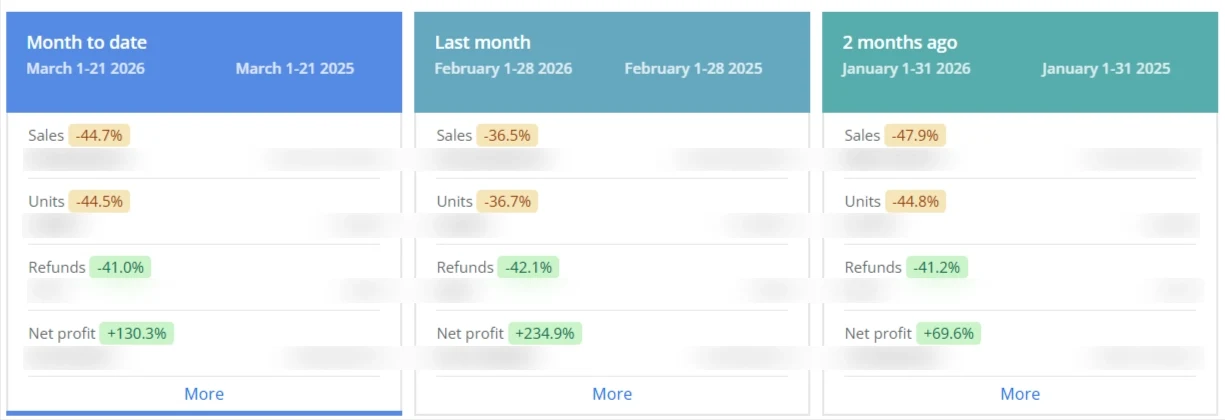 Dashboard Sellerboard tháng 3/2026 — Net Profit +130% MTD